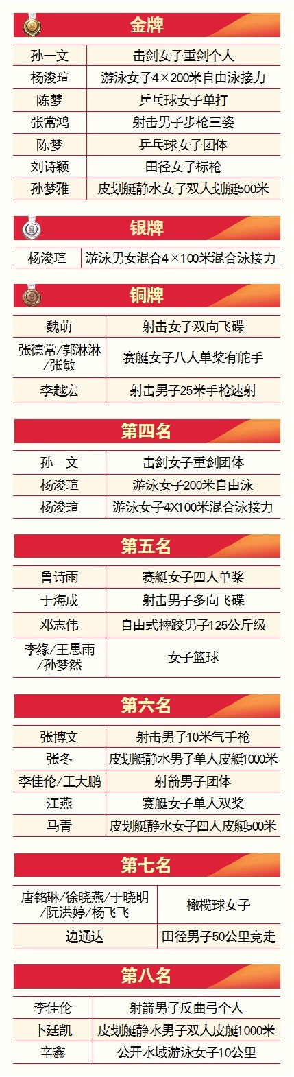 山东奥运健儿成绩单，一图尽览！