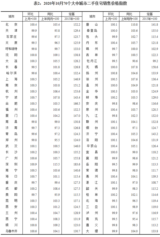 10月70城房价数据：45城新房价格环比上涨 扬州涨幅0.9%领跑