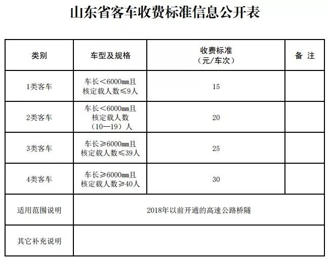 山东发布最新高速公路通行费标准，2018年后新修高速收费上浮