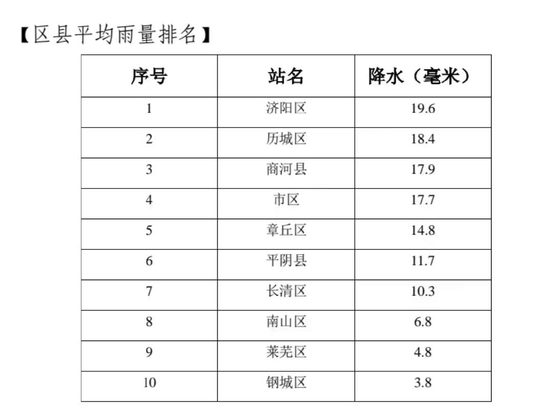雨继续下！截至28日11时全市平均降水量12.3毫米 28日下午至29日白天阴有小雨