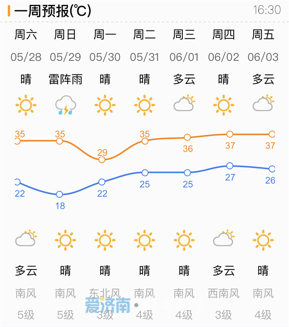 热浪滚滚！周日济南继续大风高温冲击35℃ 局地还有雷阵雨
