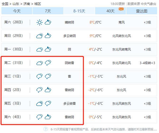 冬至济南10℃暖洋洋 下周降温年底有望来场一连N天“跨年雪”
