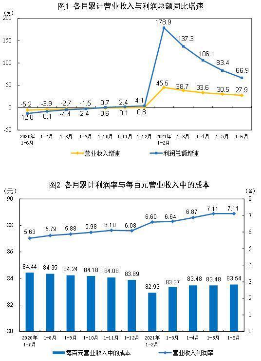 国家统计局：上半年全国规上工业企业利润同比增长66.9%