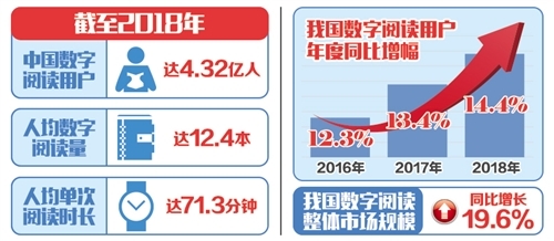 我国年人均阅读12.4本电子书 全民数字阅读迎5G时代