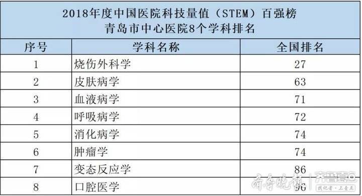 中国医院科技量值百强公布，青岛5医院51个学科上榜