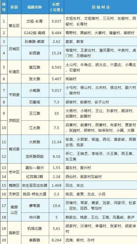 今年济南将打造20条样板乡村路