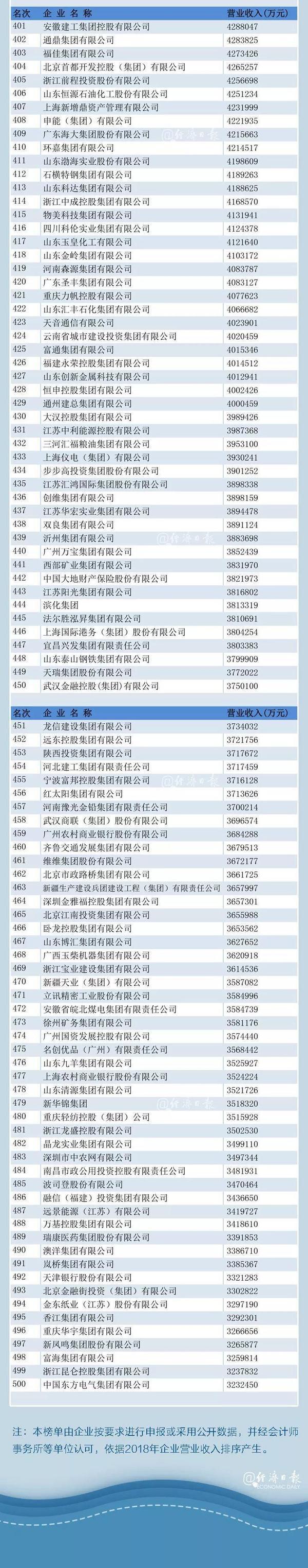 名单在此！2019中国企业500强榜单在济南揭晓