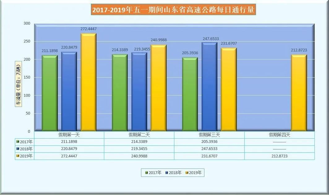 哪些时段、路段最拥堵？山东五一高速出行服务指南来啦