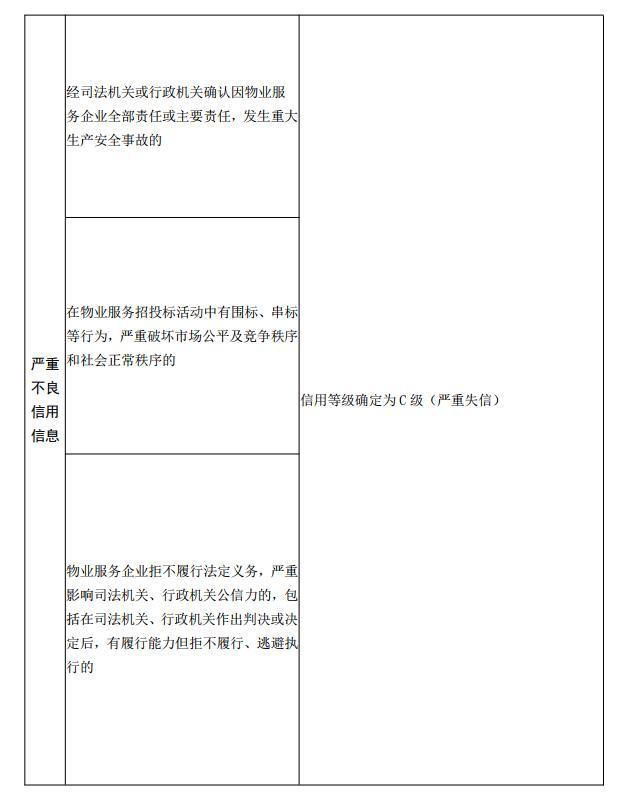 山东物业信用信息管理办法明年起施行，这些行为将被定为严重失信