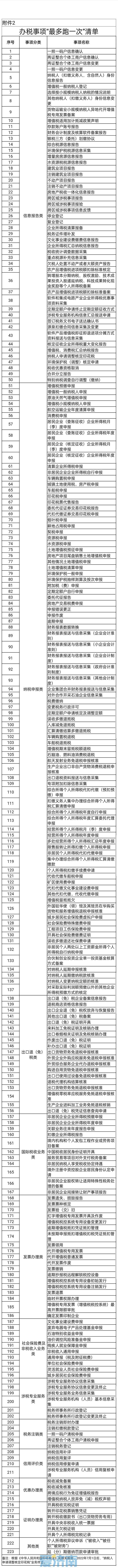 事关每个人！这两个涉税业务清单有调整