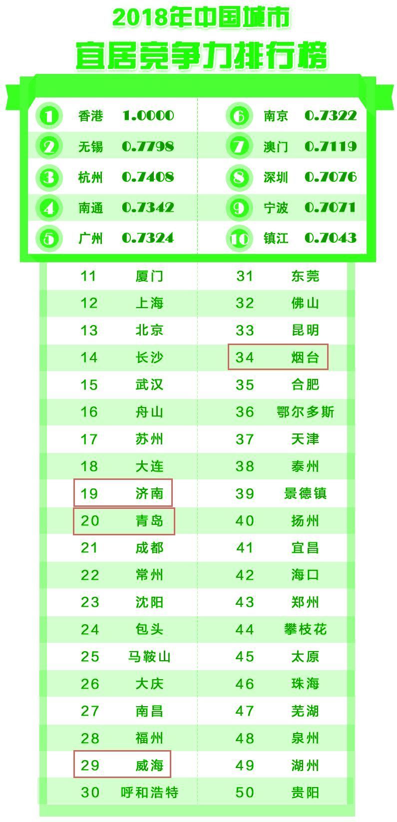 山东城市的竞争力到底怎么样？来看这份最新报告