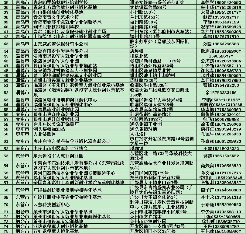 山东退役军人创业孵化基地（园区）名录公布，看看都有哪？