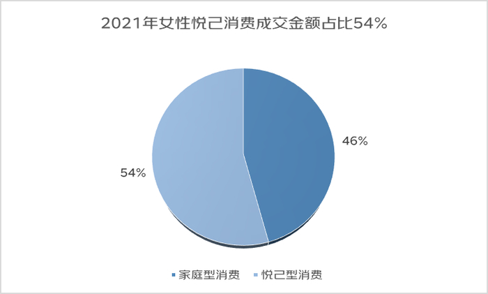 京东发布2022年女性消费趋势报告：女性悦己消费占比超5成