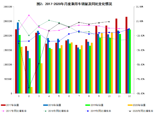 工信部：10月汽车销量257.3万辆 同比增长12.5%