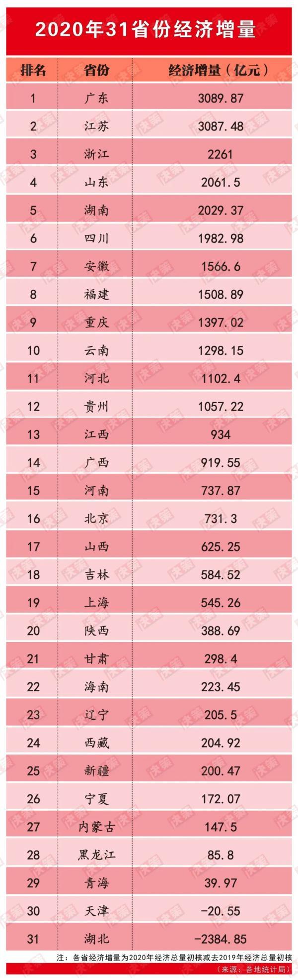 31省份经济成绩全揭榜！山东第三，表现抢眼