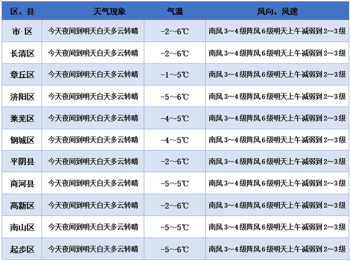 济南未来7天主打晴冷 冷空气活动频繁