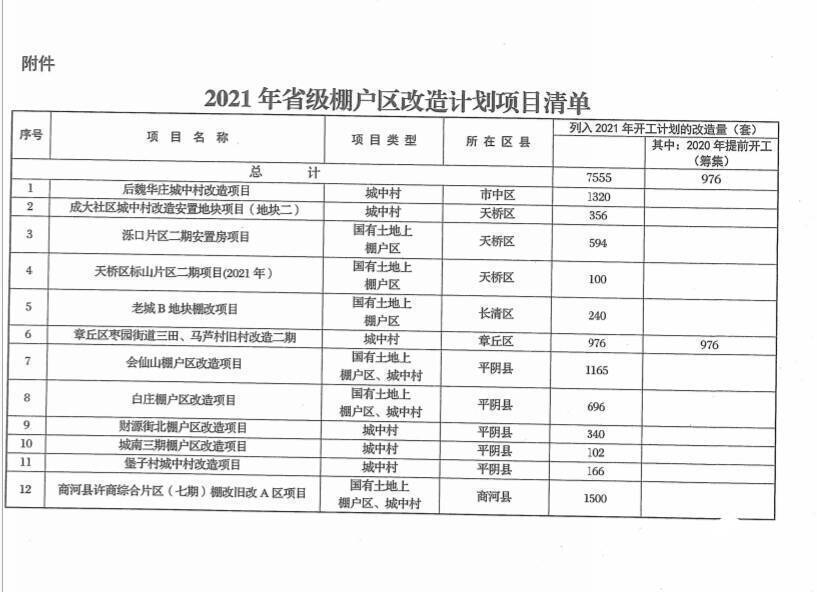 6个区县计划开工7555套，济南公布2021年省级棚改项目清单