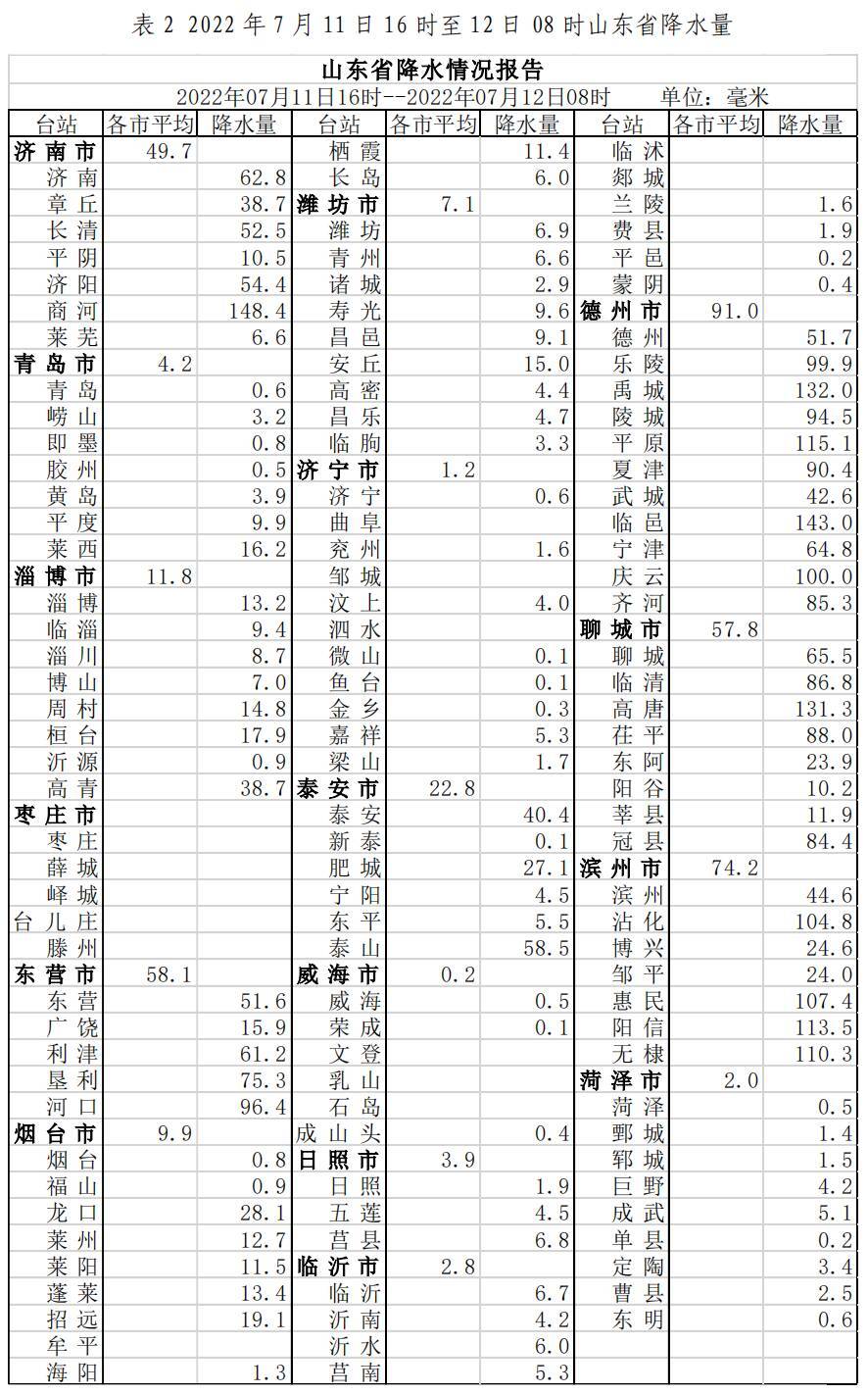 过去1小时山东82区县出现降，最大降水点出现在济南