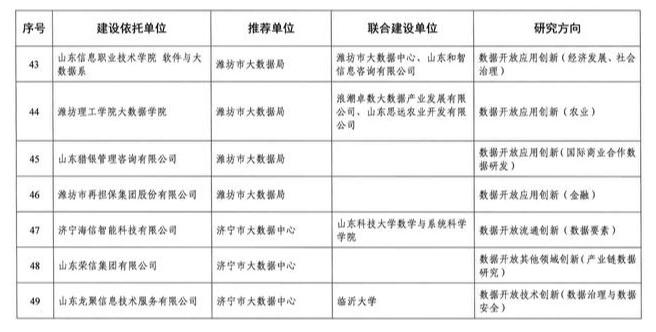 济南新增一批省级数据开放创新应用实验室