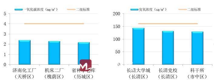 济南市2月份空气质量及各区县排名来了！看看你家排第几~