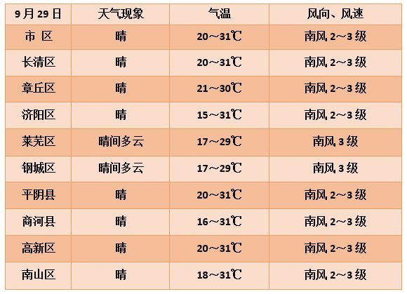 第18号台风“米娜”生成！假期里的山东天气