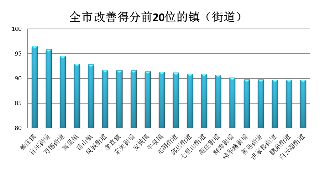 7月镇街“气质”排名公布 莱芜区获奖励资金85万元