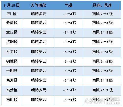 今冬第三轮大范围雨雪来袭，16日泉城济南将迎来小雪天气