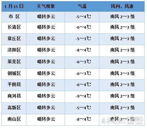 今冬第三轮大范围雨雪来袭，16日泉城济南将迎来小雪天气