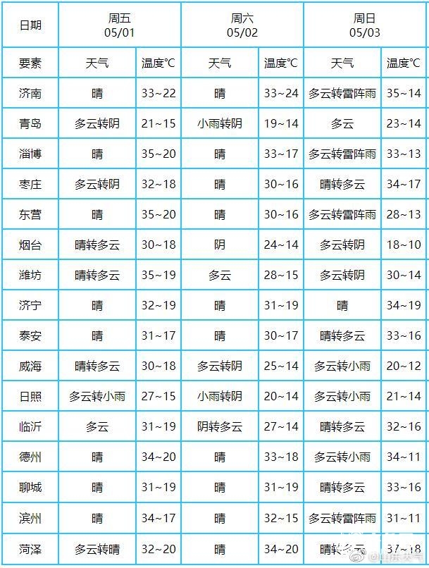 “五一”假期第二天山东将有10个市30℃+ 森林火险仍极度危险