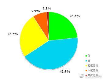 北京市生态环境局：2019年北京市空气质量持续改善