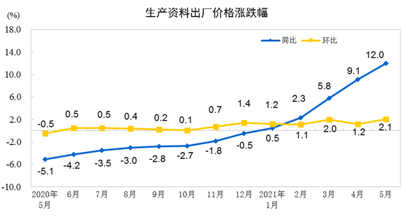 5月份PPI同比上涨9.0% 环比上涨1.6%