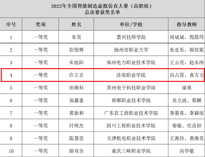 济南职业学院摘得全国智能制造虚拟仿真大赛（高职组）总决赛一等奖