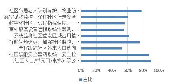 未来置业因素中 近7成受访者pick智能化社区