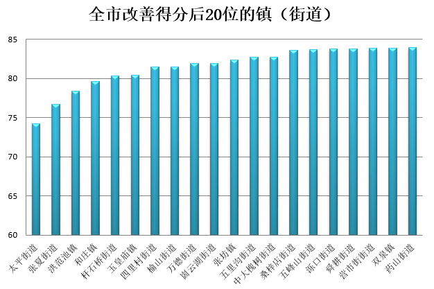 济南公布11月镇街环境空气质量排名，有区县获奖70万元