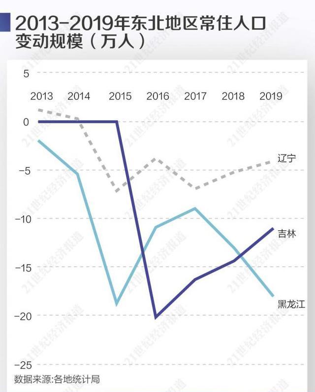 东北地区人口外流_中国人口大流动 3000个县全景呈现(2)
