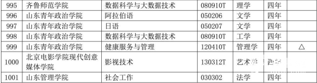 @高考生 新增备案本科专业115个 撤销17个！山东高校专业设置持续优化