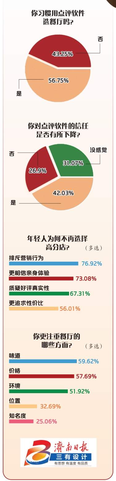 年轻人涌入3.5分餐厅图什么?