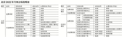 北京冬奥场馆建设“暗藏玄机” 让“粉丝”贴近赛场