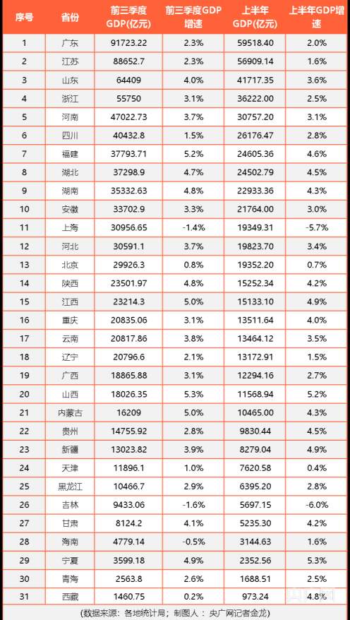 31省份前三季度gdp出炉广东江苏山东居总量前三山西福建江西居增速前