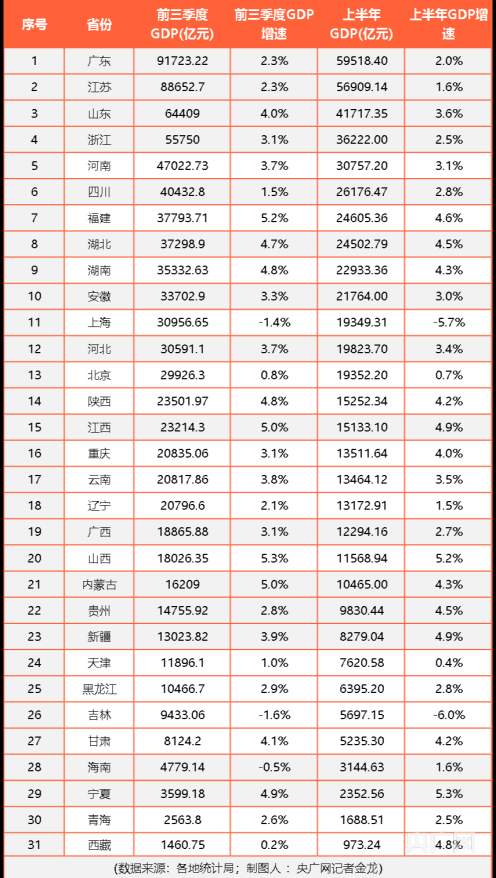 31省份前三季度gdp出炉:广东,江苏,山东居总量前三,