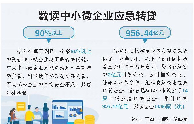 山东省加快构建企业应急转贷基金体系，缓解中小微企业转贷难