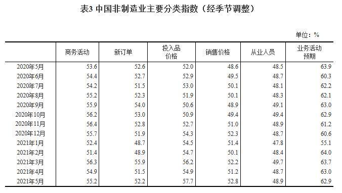 国家统计局：5月中国制造业采购经理指数为51.0% 制造业保持平稳扩张