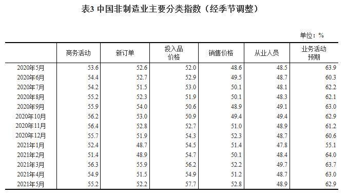 国家统计局：5月中国制造业采购经理指数为51.0% 制造业保持平稳扩张