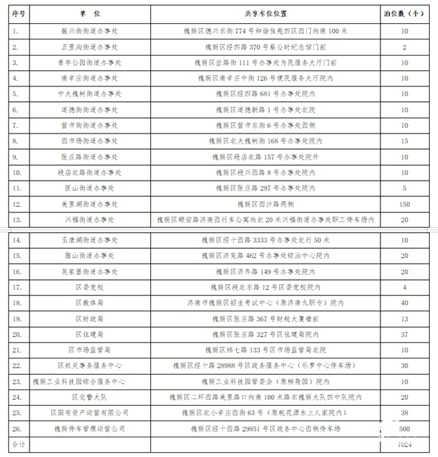         这就是山东｜实现停车资源“最大公约数”！山东这些地方推出“共享车位”