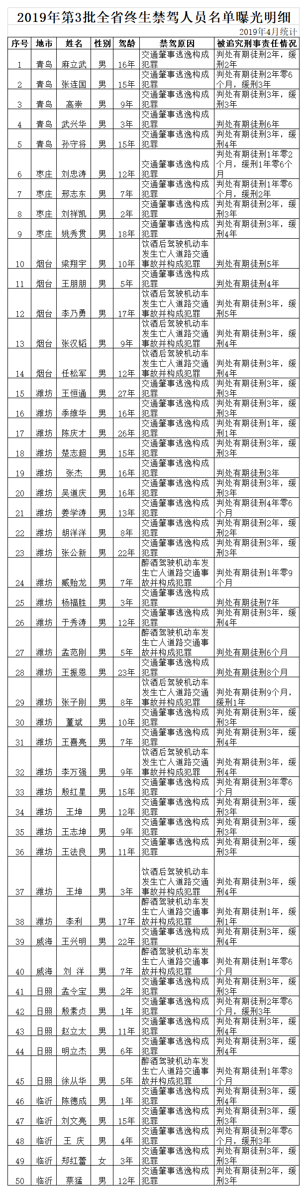 山东又有50人上终生禁驾名单 超半数驾龄10年以上