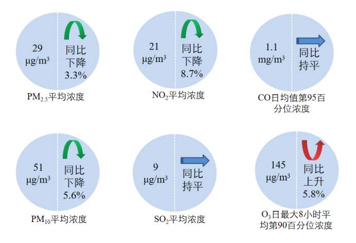 生态环境部通报2022年12月和1—12月全国环境空气质量状况