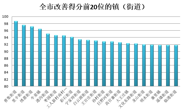 济南公布11月镇街环境空气质量排名，有区县获奖70万元