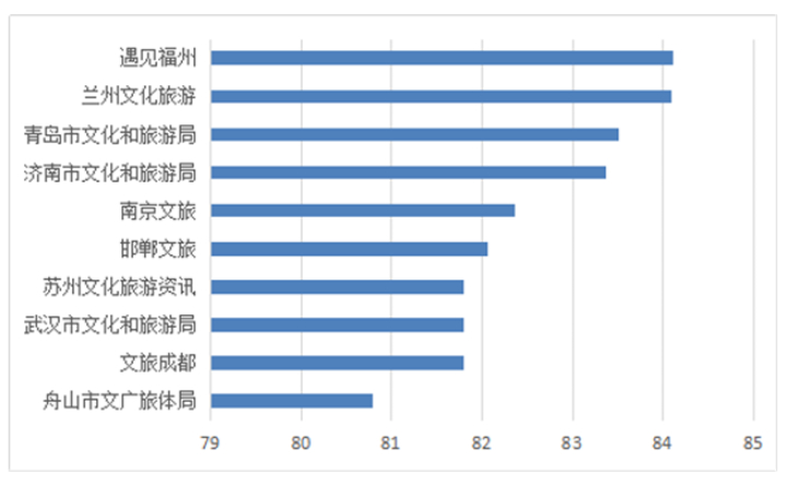 济南又是第一！2020年9月全国地级文旅新媒体传播力指数TOP10发布