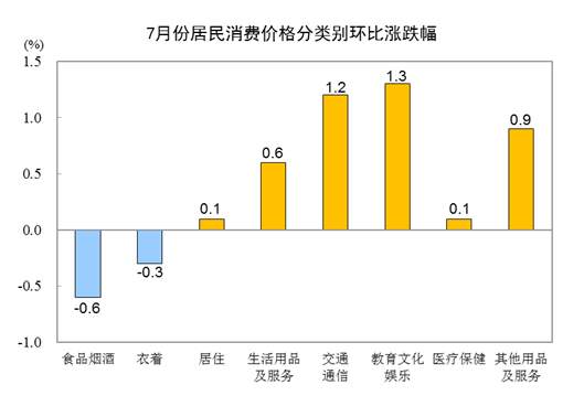 7月份CPI同比下降0.3% 环比上涨0.2%