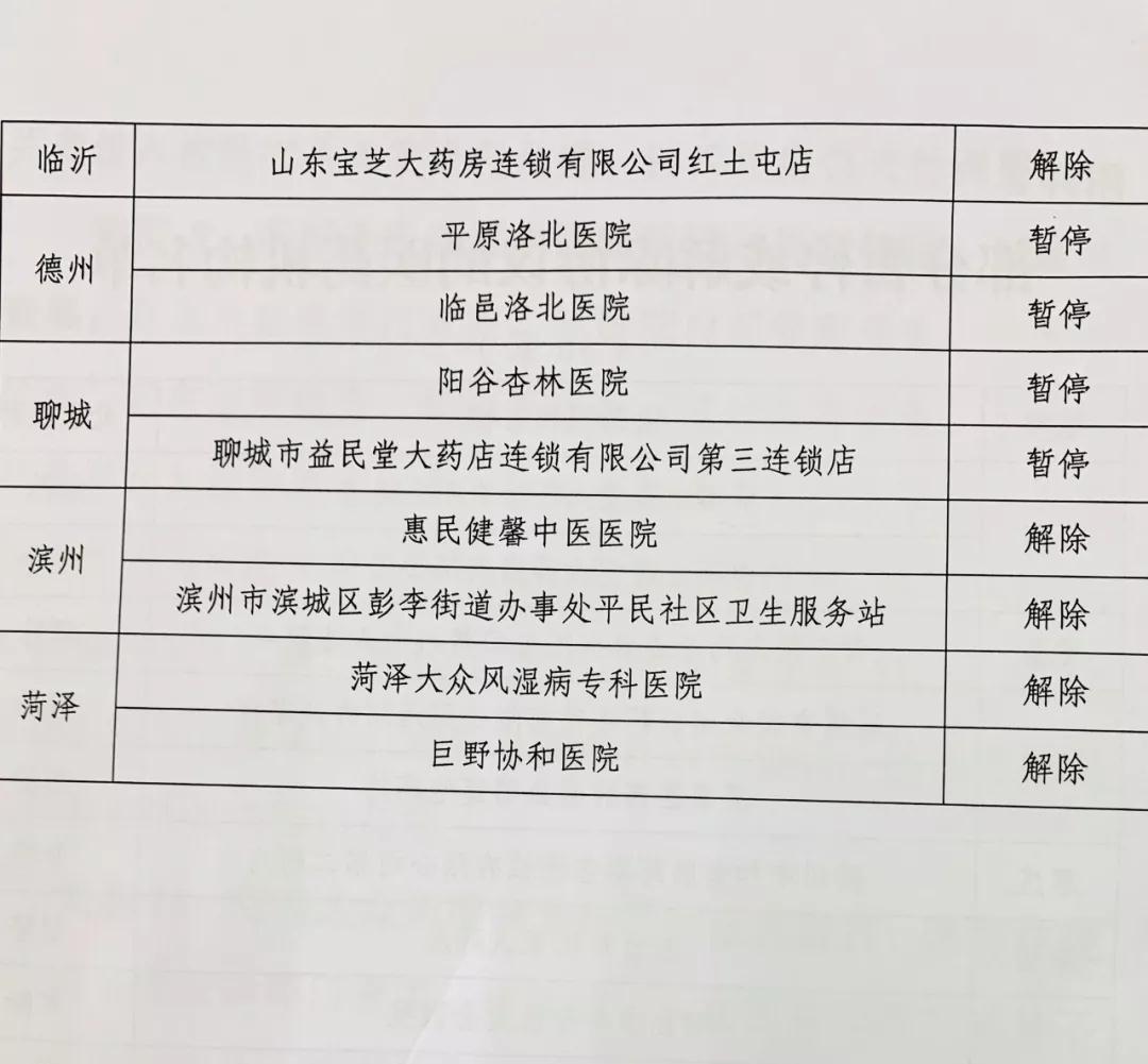 山东30家医药机构被暂停或解除协议 涉青岛同方药业等